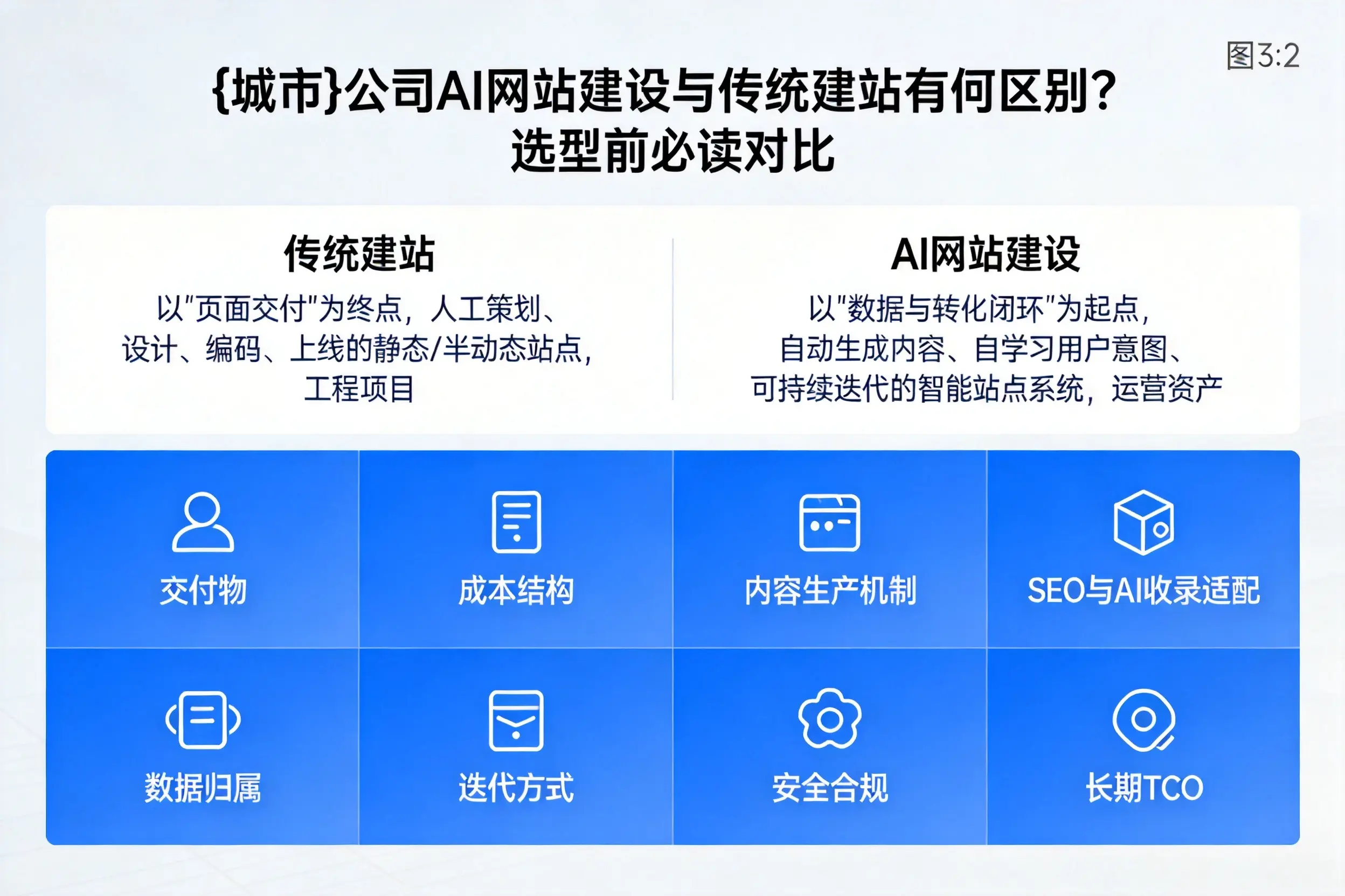 福建公司AI网站建设与传统建站有何区别？选型前必读对比