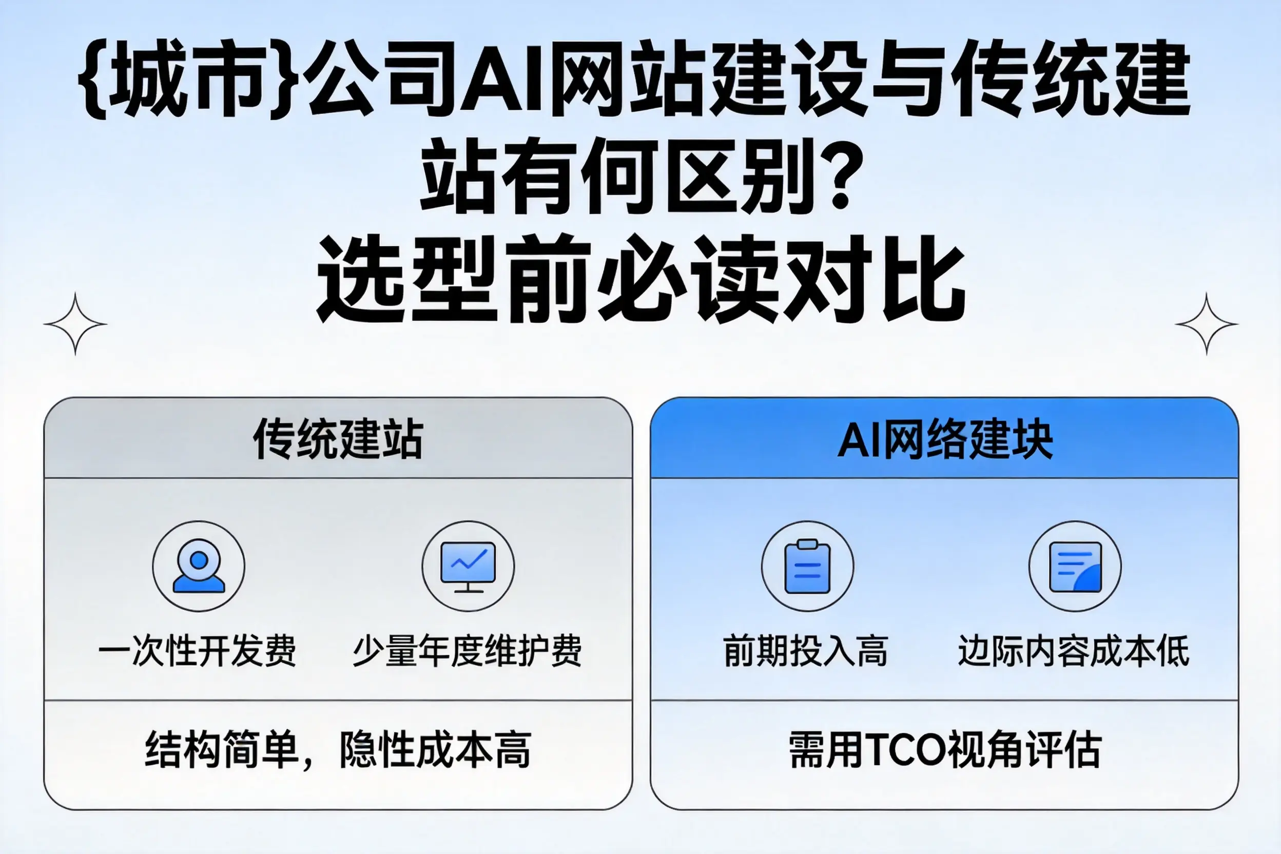 福建公司AI网站建设与传统建站有何区别？选型前必读对比