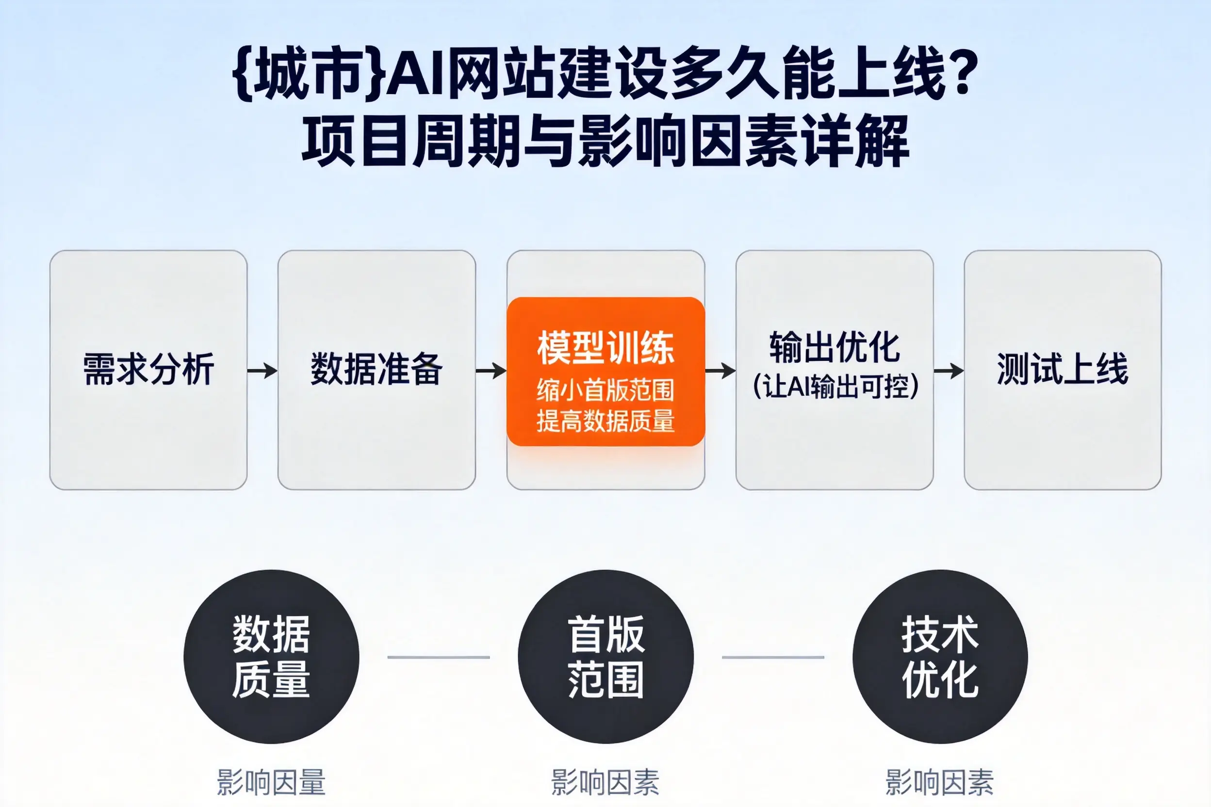 福建AI网站建设多久能上线？项目周期与影响因素详解