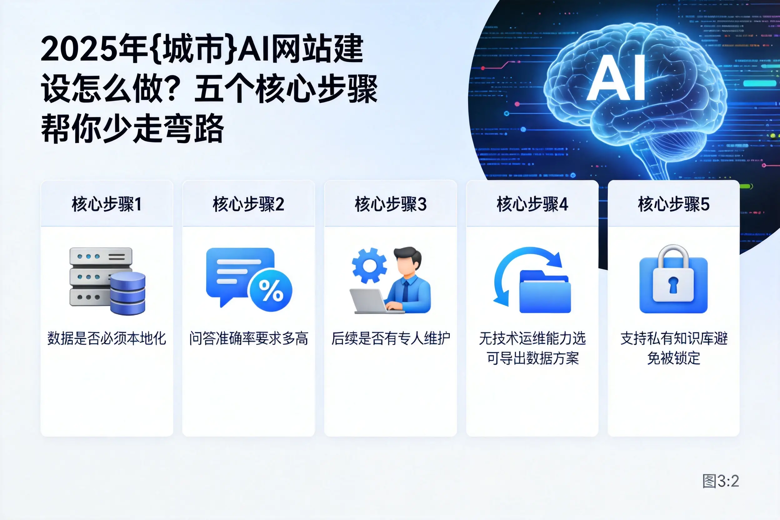 2025年福建AI网站建设怎么做？五个核心步骤帮你少走弯路