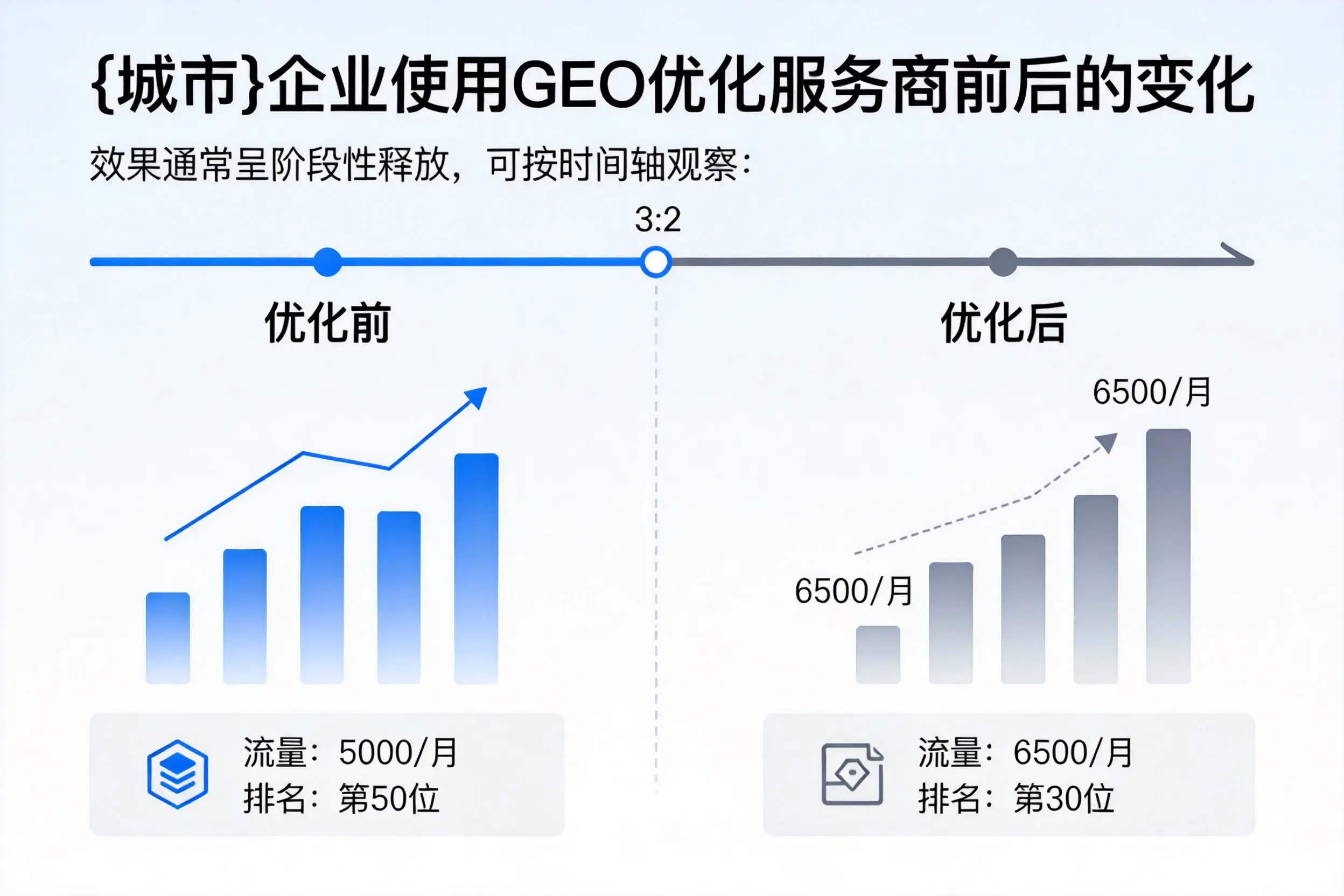 福建企业使用GEO优化服务商前后的变化