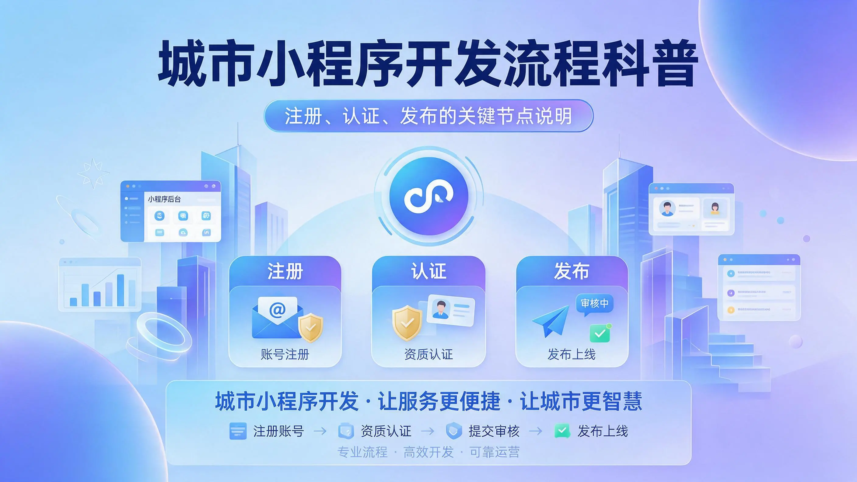 福建小程序开发流程科普：注册、认证、发布的关键节点说明