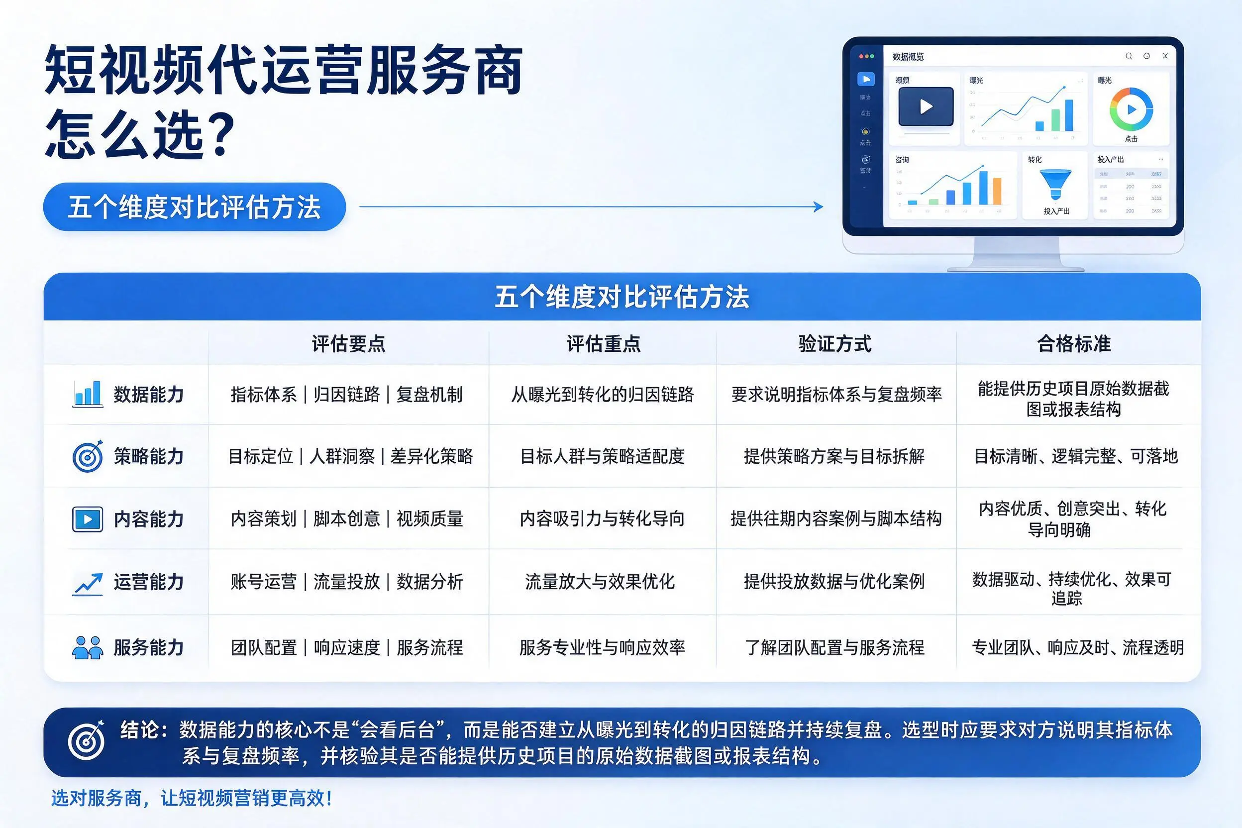 福建短视频代运营服务商怎么选？五个维度对比评估方法