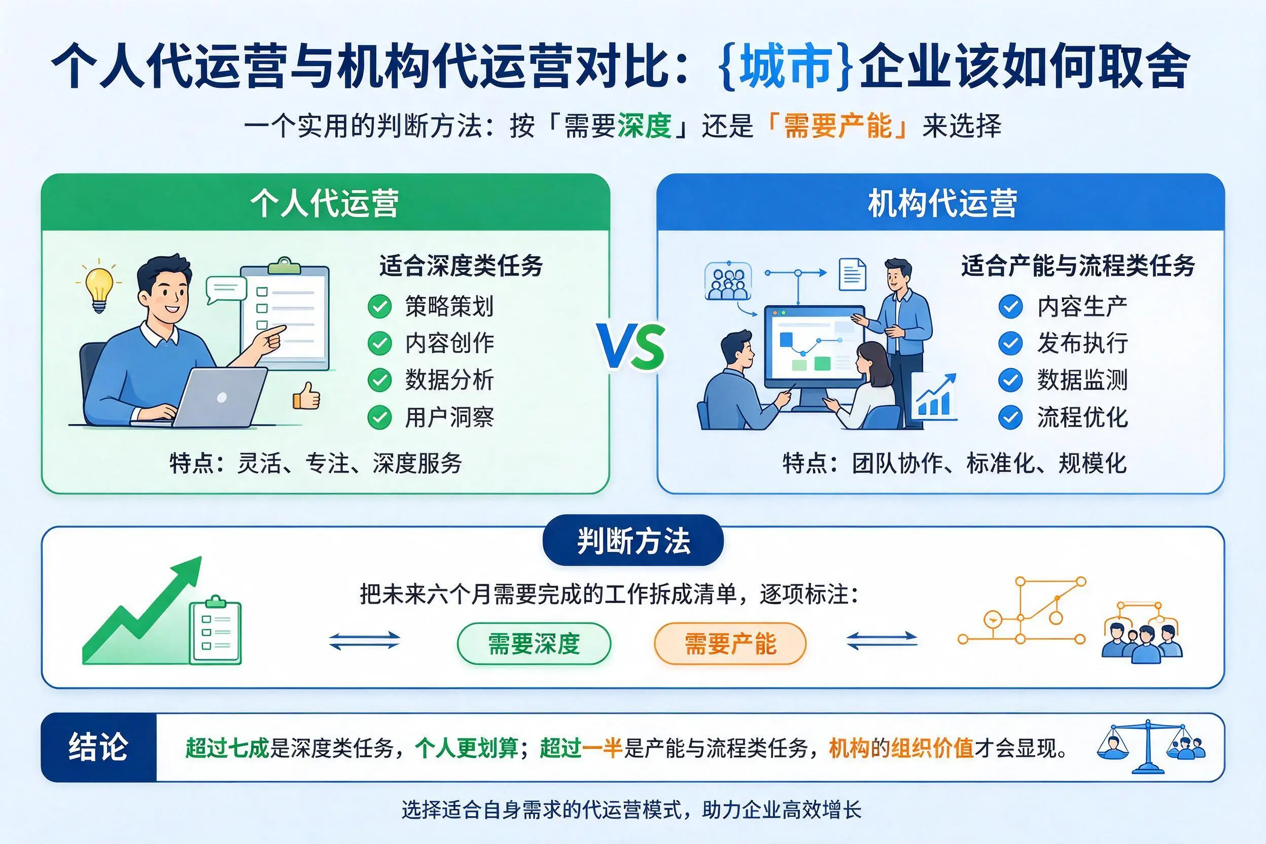 个人代运营与机构代运营对比:福建企业该如何取舍