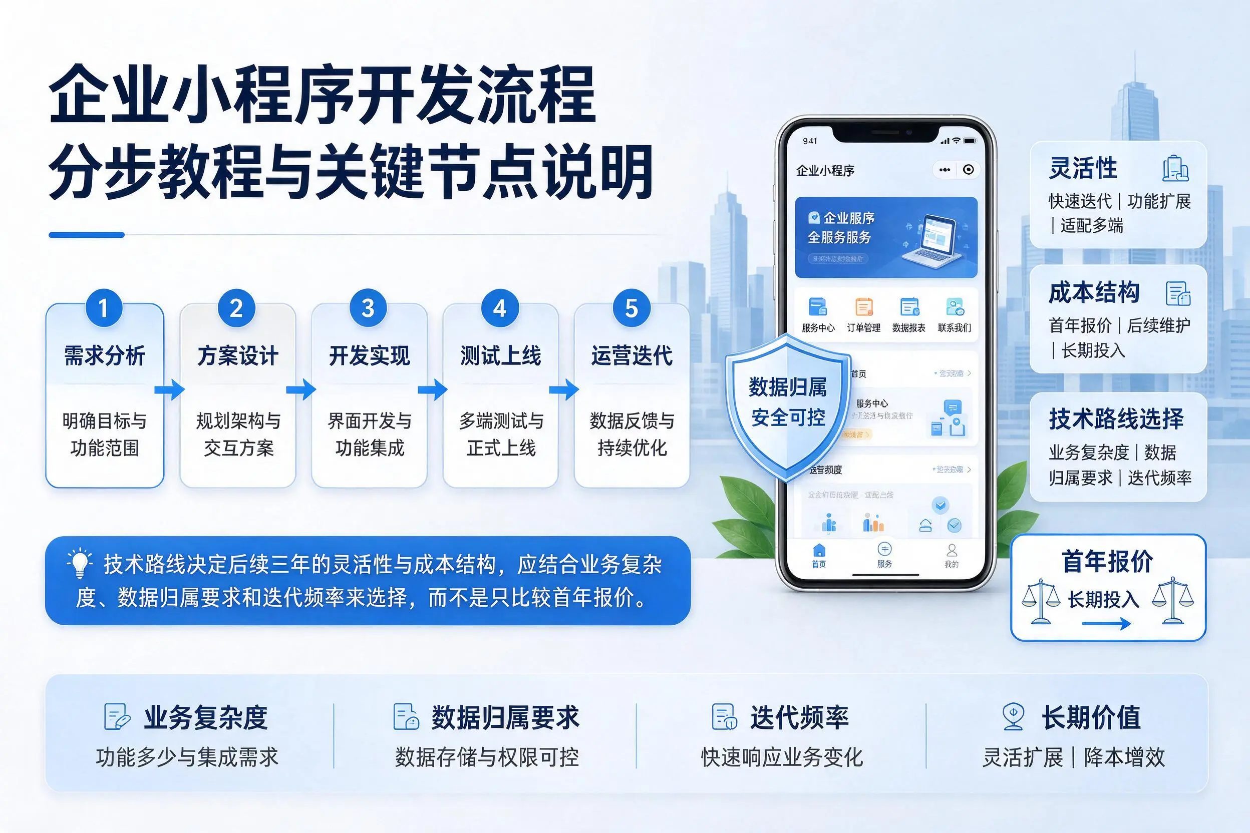 福建企业小程序开发流程分步教程与关键节点说明
