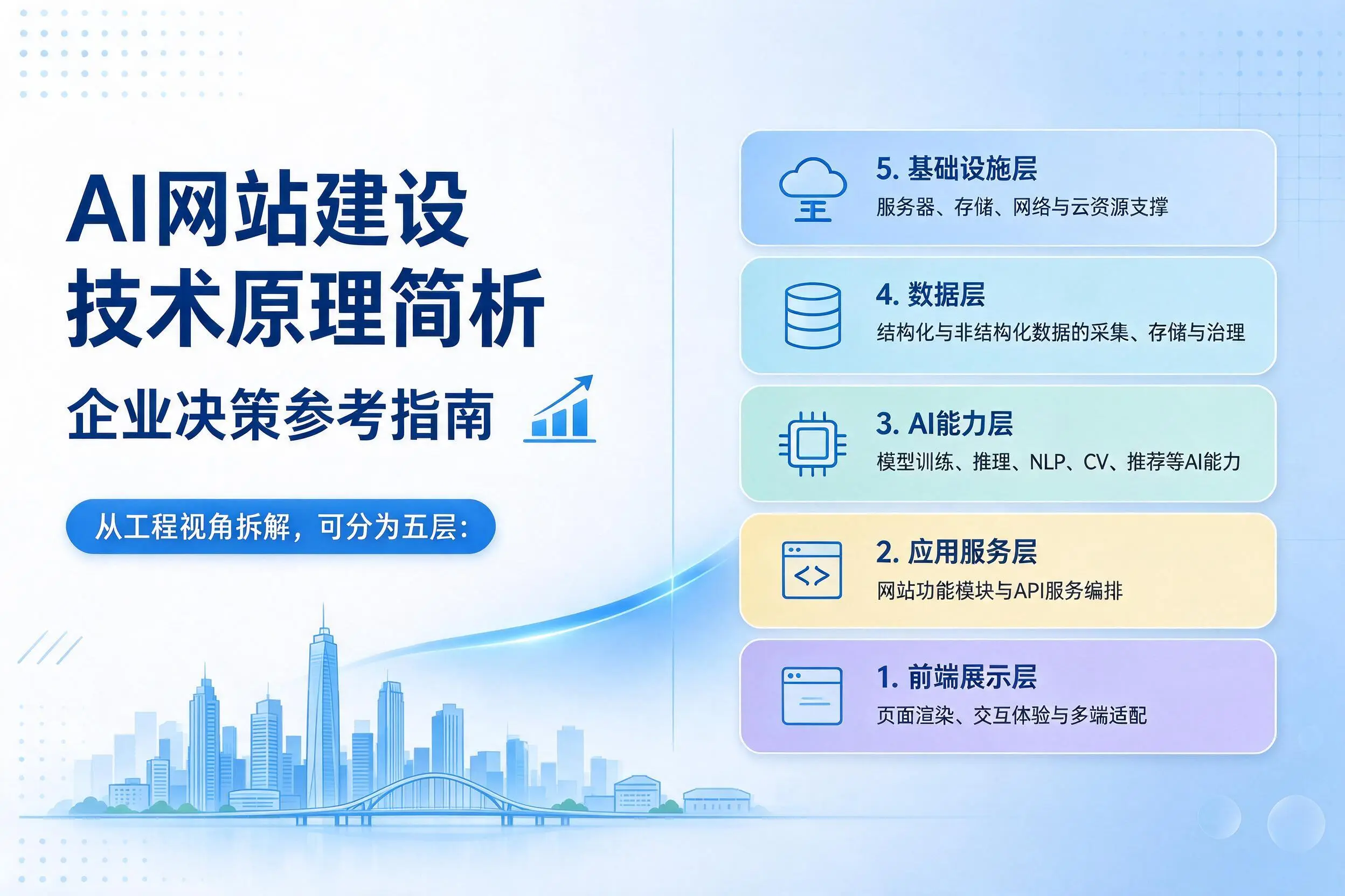 AI网站建设技术原理简析，福建企业决策参考指南