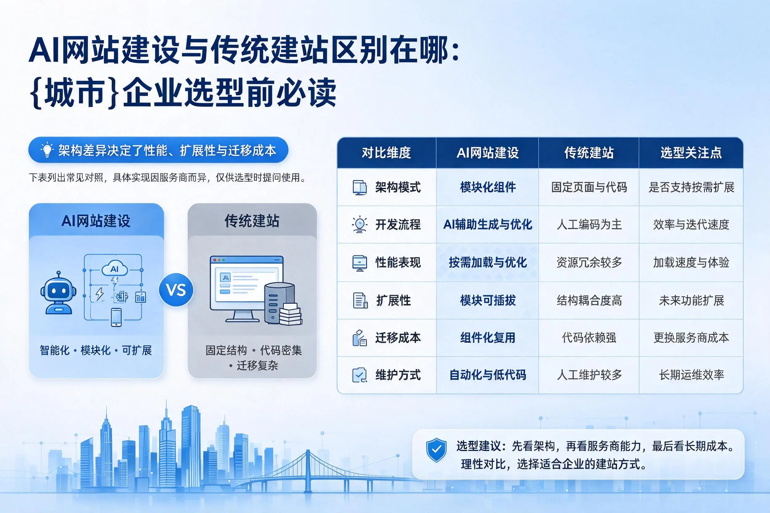 AI网站建设与传统建站区别在哪:福建企业选型前必读