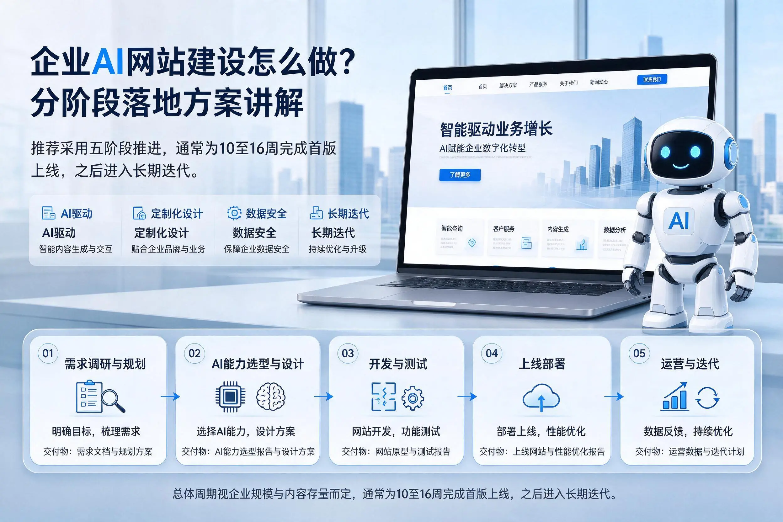 福建企业AI网站建设怎么做？分阶段落地方案讲解
