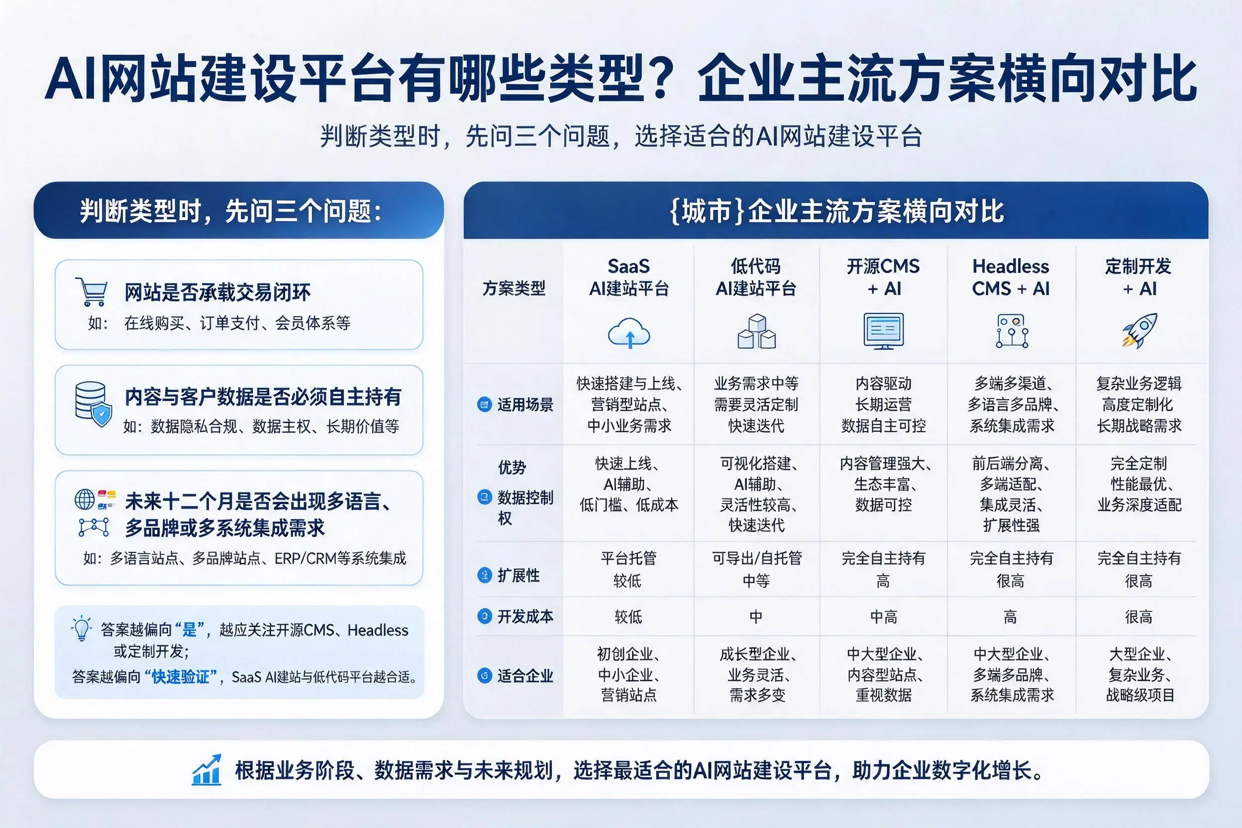 AI网站建设平台有哪些类型？福建企业主流方案横向对比