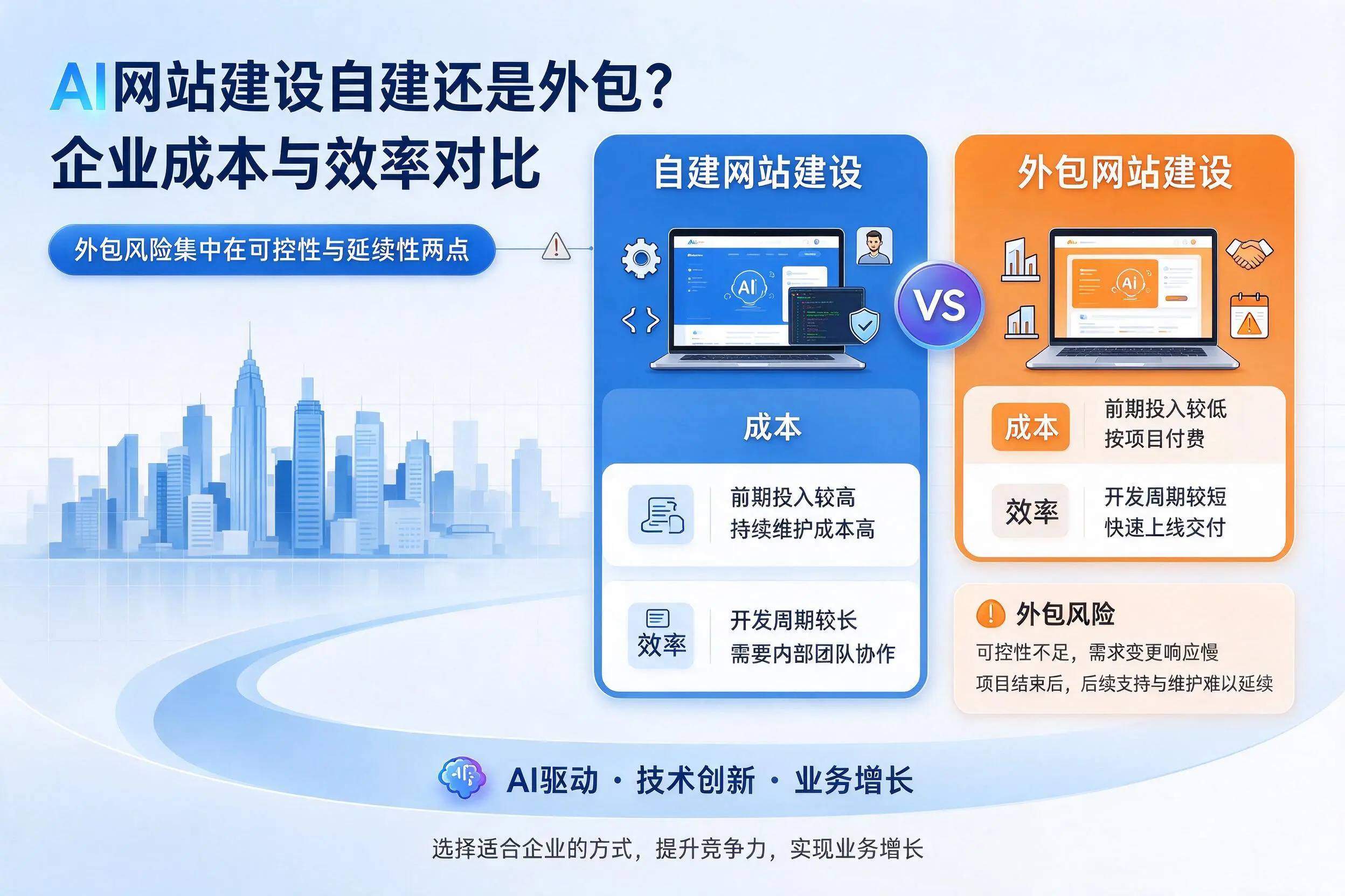 AI网站建设自建还是外包？福建企业成本与效率对比