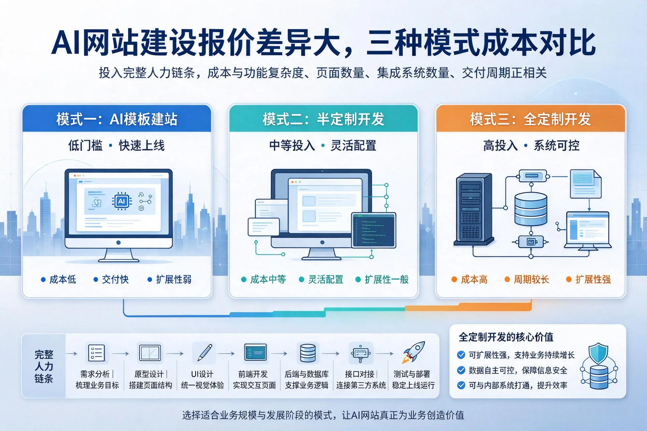 福建AI网站建设报价差异大，三种模式成本对比