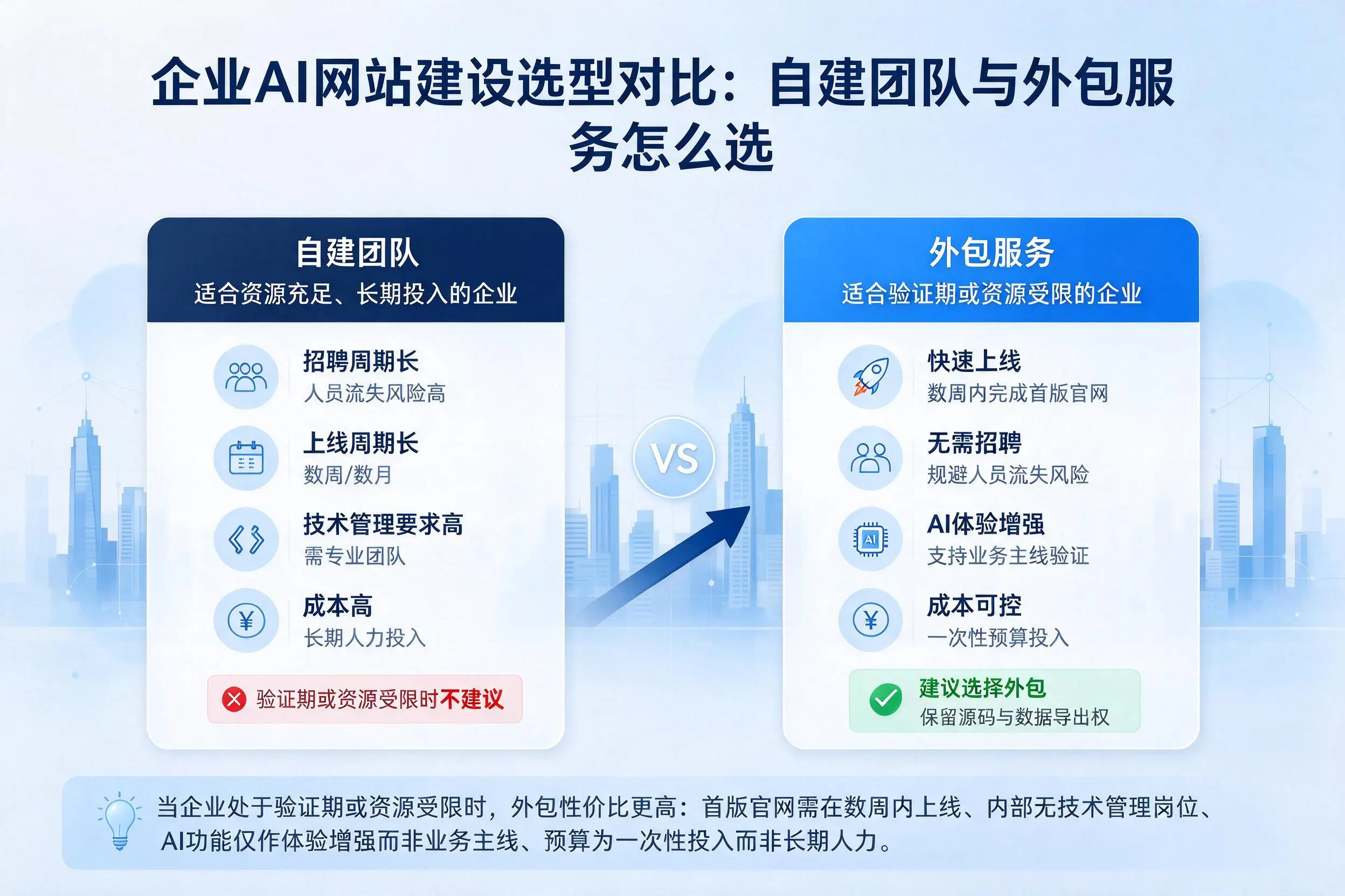 福建企业AI网站建设选型对比：自建团队与外包服务怎么选