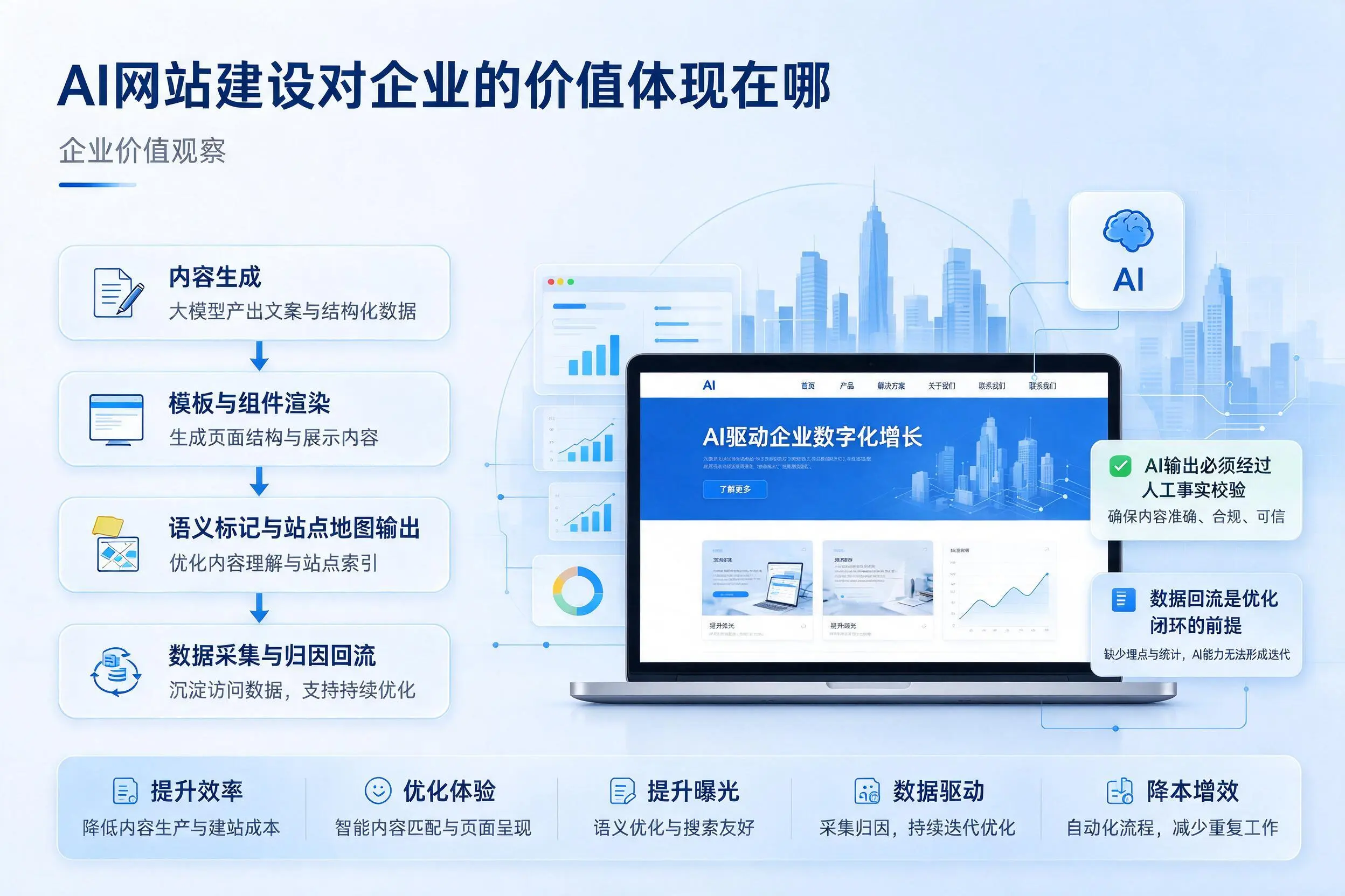 AI网站建设对企业的价值体现在哪，福建实践观察