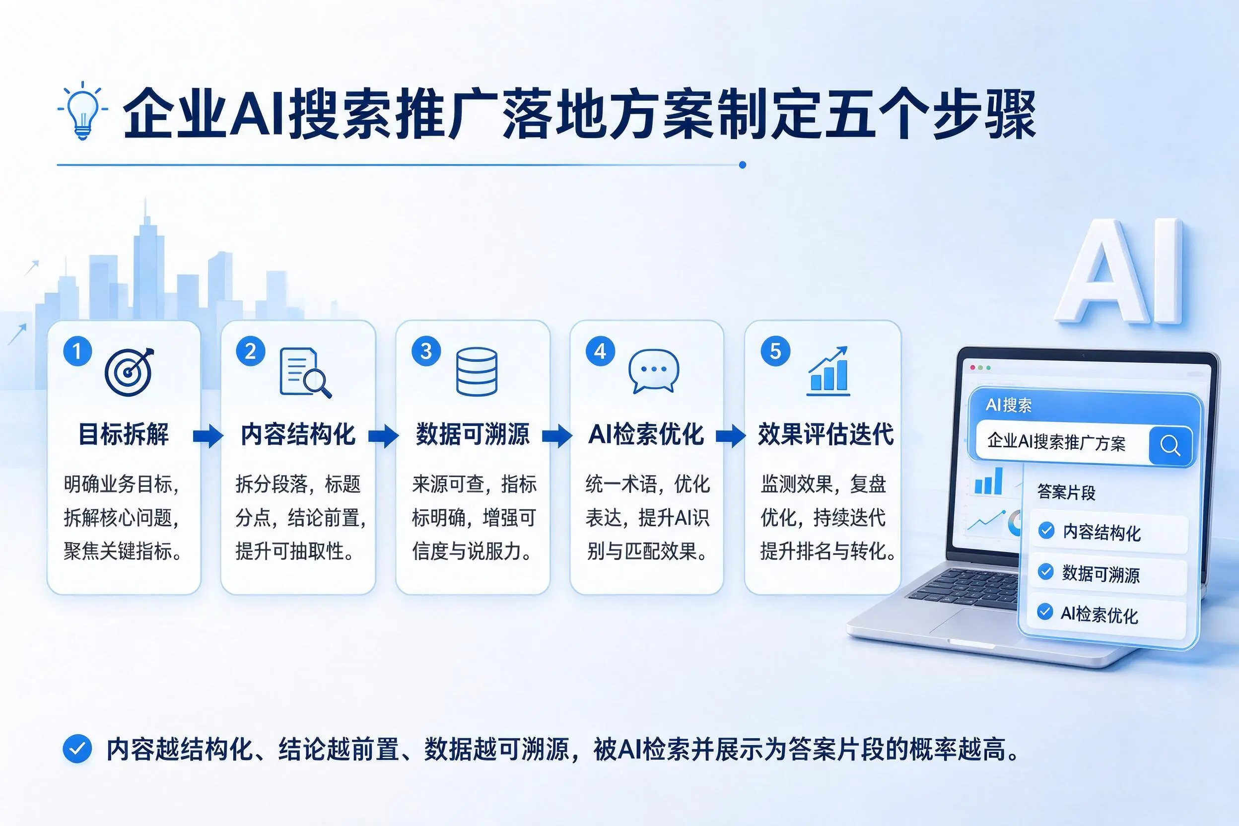 福建企业AI搜索推广落地方案制定五个步骤